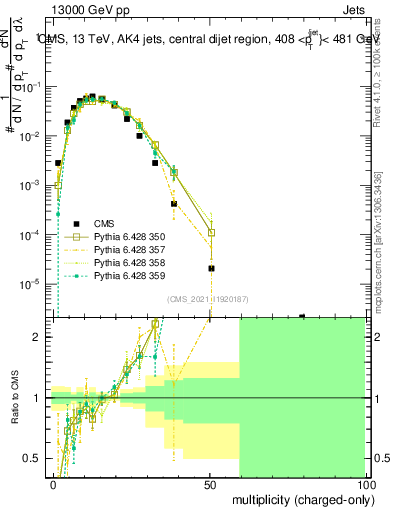 Plot of j.nch in 13000 GeV pp collisions