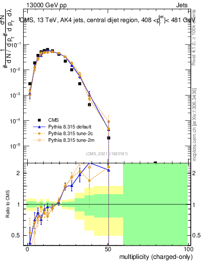 Plot of j.nch in 13000 GeV pp collisions