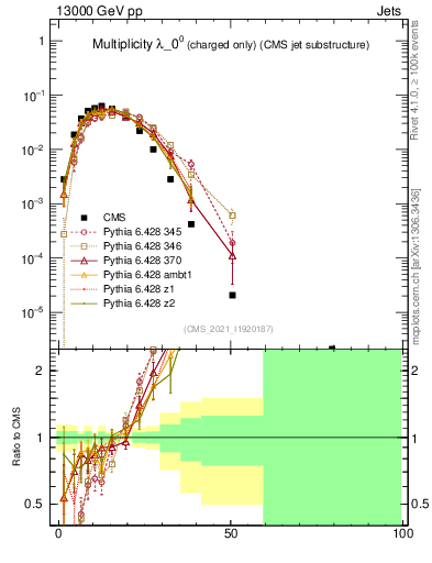 Plot of j.nch in 13000 GeV pp collisions