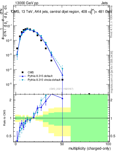 Plot of j.nch in 13000 GeV pp collisions