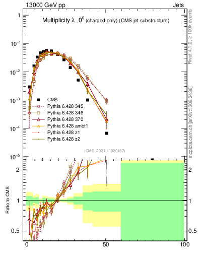 Plot of j.nch in 13000 GeV pp collisions