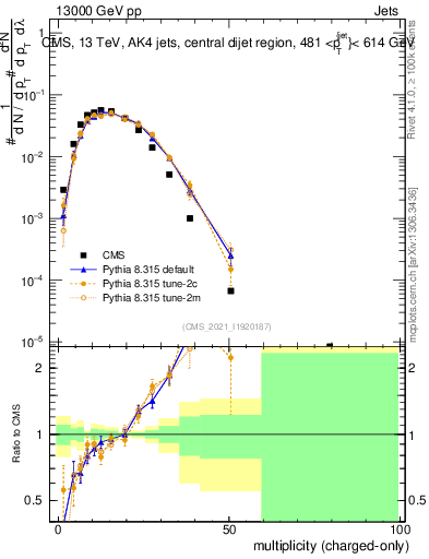 Plot of j.nch in 13000 GeV pp collisions