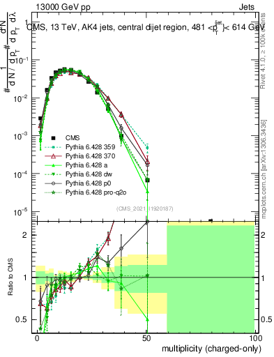 Plot of j.nch in 13000 GeV pp collisions
