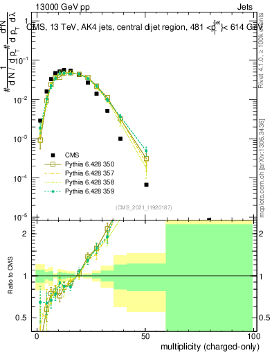 Plot of j.nch in 13000 GeV pp collisions