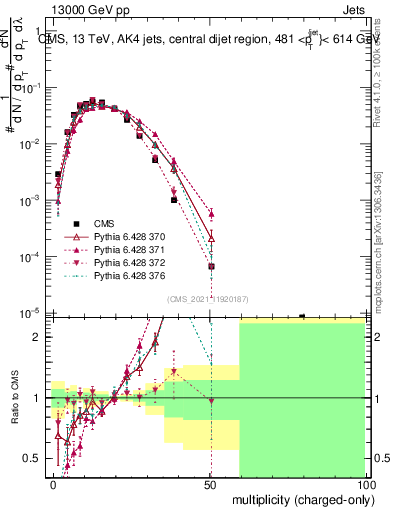 Plot of j.nch in 13000 GeV pp collisions