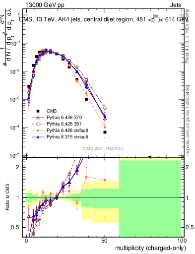 Plot of j.nch in 13000 GeV pp collisions