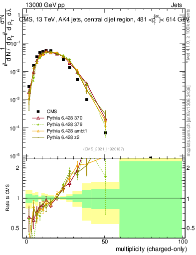 Plot of j.nch in 13000 GeV pp collisions