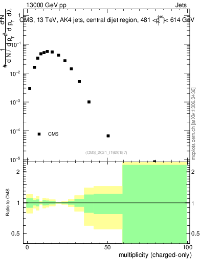 Plot of j.nch in 13000 GeV pp collisions