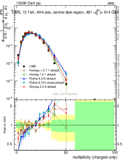 Plot of j.nch in 13000 GeV pp collisions