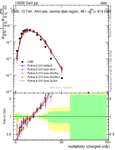 Plot of j.nch in 13000 GeV pp collisions