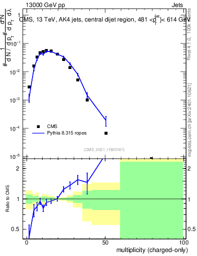 Plot of j.nch in 13000 GeV pp collisions