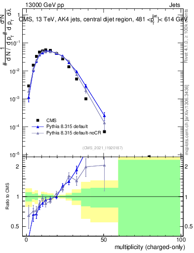 Plot of j.nch in 13000 GeV pp collisions