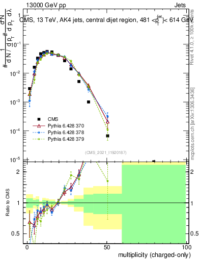 Plot of j.nch in 13000 GeV pp collisions