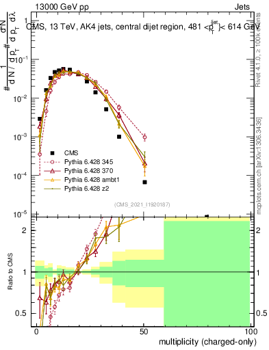 Plot of j.nch in 13000 GeV pp collisions