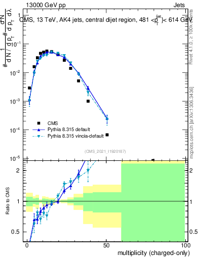 Plot of j.nch in 13000 GeV pp collisions