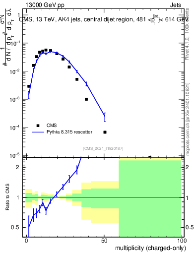 Plot of j.nch in 13000 GeV pp collisions