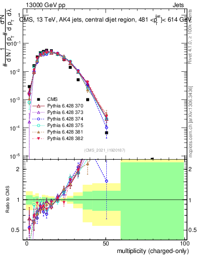 Plot of j.nch in 13000 GeV pp collisions