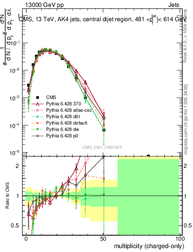 Plot of j.nch in 13000 GeV pp collisions