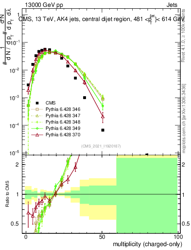Plot of j.nch in 13000 GeV pp collisions