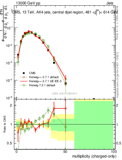 Plot of j.nch in 13000 GeV pp collisions