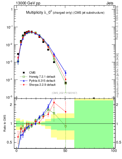 Plot of j.nch in 13000 GeV pp collisions