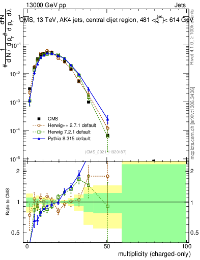 Plot of j.nch in 13000 GeV pp collisions