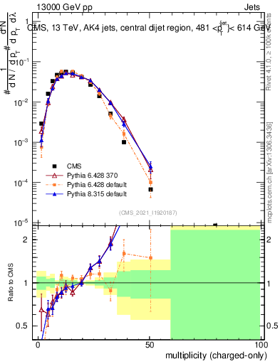 Plot of j.nch in 13000 GeV pp collisions