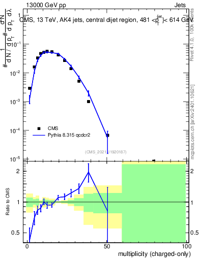 Plot of j.nch in 13000 GeV pp collisions