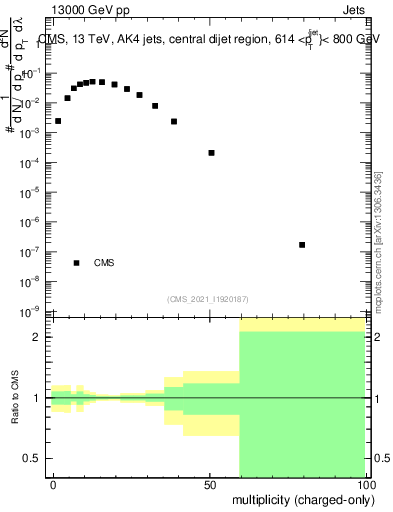 Plot of j.nch in 13000 GeV pp collisions