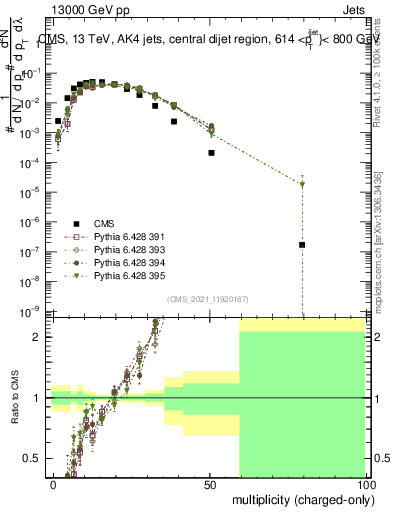 Plot of j.nch in 13000 GeV pp collisions