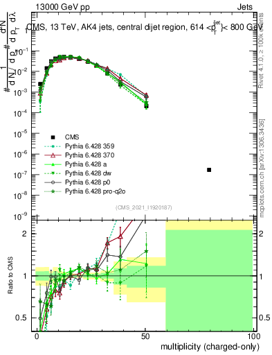 Plot of j.nch in 13000 GeV pp collisions