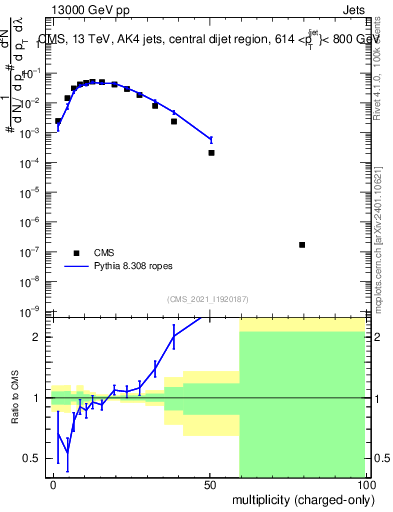 Plot of j.nch in 13000 GeV pp collisions