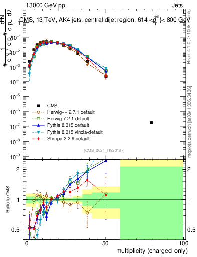 Plot of j.nch in 13000 GeV pp collisions