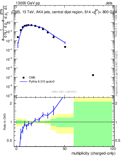 Plot of j.nch in 13000 GeV pp collisions