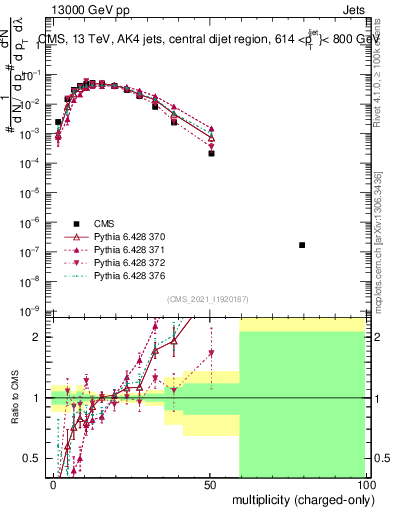 Plot of j.nch in 13000 GeV pp collisions