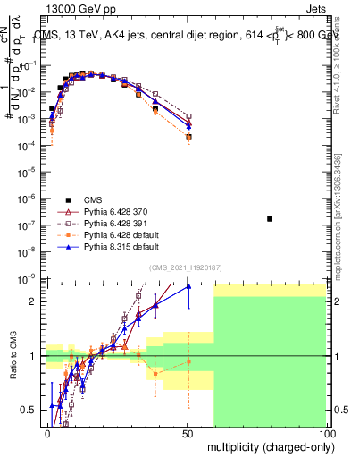 Plot of j.nch in 13000 GeV pp collisions