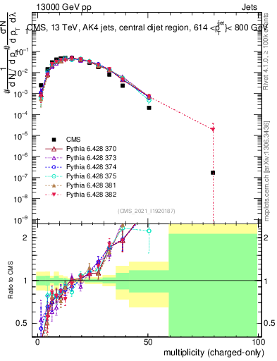 Plot of j.nch in 13000 GeV pp collisions