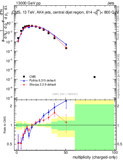 Plot of j.nch in 13000 GeV pp collisions