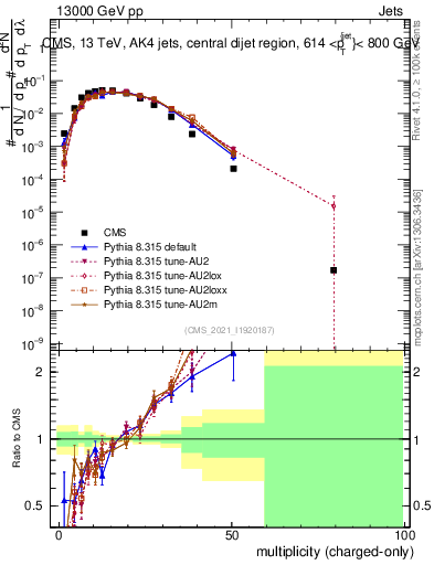 Plot of j.nch in 13000 GeV pp collisions
