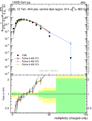 Plot of j.nch in 13000 GeV pp collisions