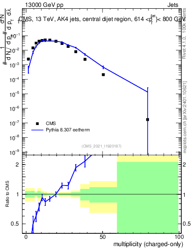 Plot of j.nch in 13000 GeV pp collisions