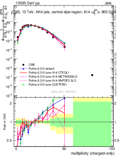 Plot of j.nch in 13000 GeV pp collisions