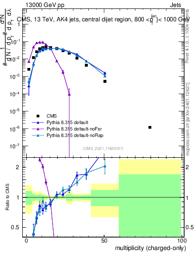Plot of j.nch in 13000 GeV pp collisions