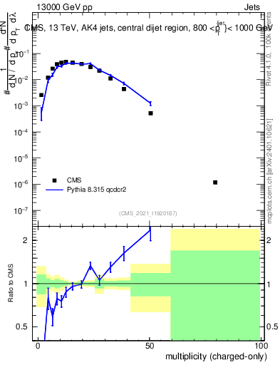 Plot of j.nch in 13000 GeV pp collisions