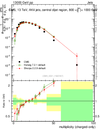 Plot of j.nch in 13000 GeV pp collisions