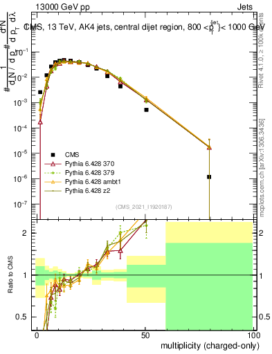 Plot of j.nch in 13000 GeV pp collisions