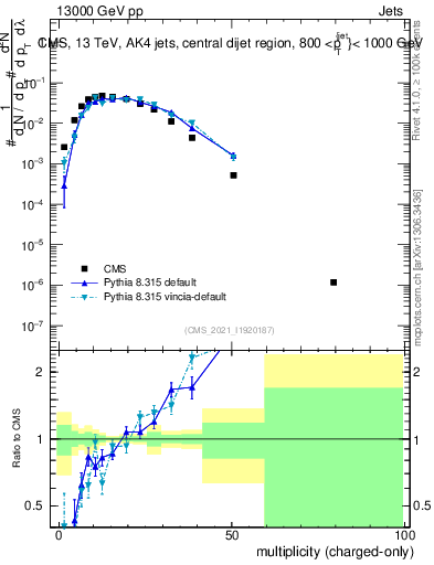 Plot of j.nch in 13000 GeV pp collisions