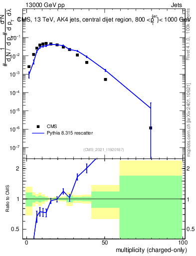 Plot of j.nch in 13000 GeV pp collisions
