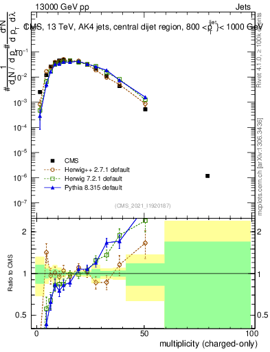 Plot of j.nch in 13000 GeV pp collisions