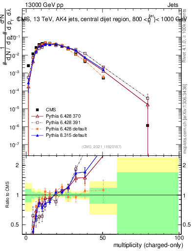 Plot of j.nch in 13000 GeV pp collisions